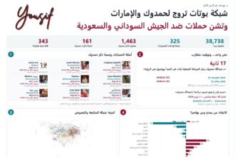 أخـتـانـا على منصة X..خلية من 45 حساباً آلياً صنعت 85% من نشاط الوسم خلال ساعات ذروته